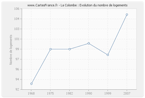 La Colombe : Evolution du nombre de logements